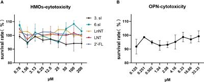 Enhancing immune regulation in vitro: the synergistic impact of 3′-sialyllactose and osteopontin in a nutrient blend following influenza virus infection